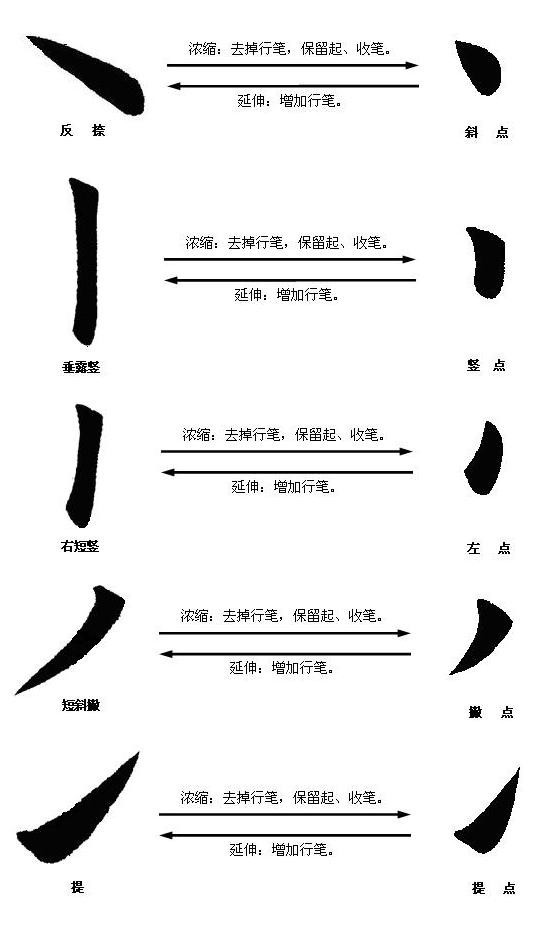 汉字 书法最基本的笔画有横,竖,点,撇,捺,勾,折,提等,要